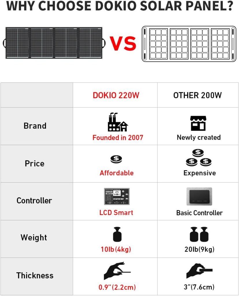 DOKIO 150W Portable Foldable Solar Panel Kit, Compact 21x20in Design 7.3lb with Standalone Controller and USB, Monocrystalline Charger for 12V Batteries, Power Stations, RV Camping Emergency Use DOKIO 150W Portable Foldable Solar Panel Kit, Compact 21x20in Design 7.3lb with Standalone Controller and USB, Monocrystalline Charger for 12V Batteries, Power Stations, RV Camping Emergency Use