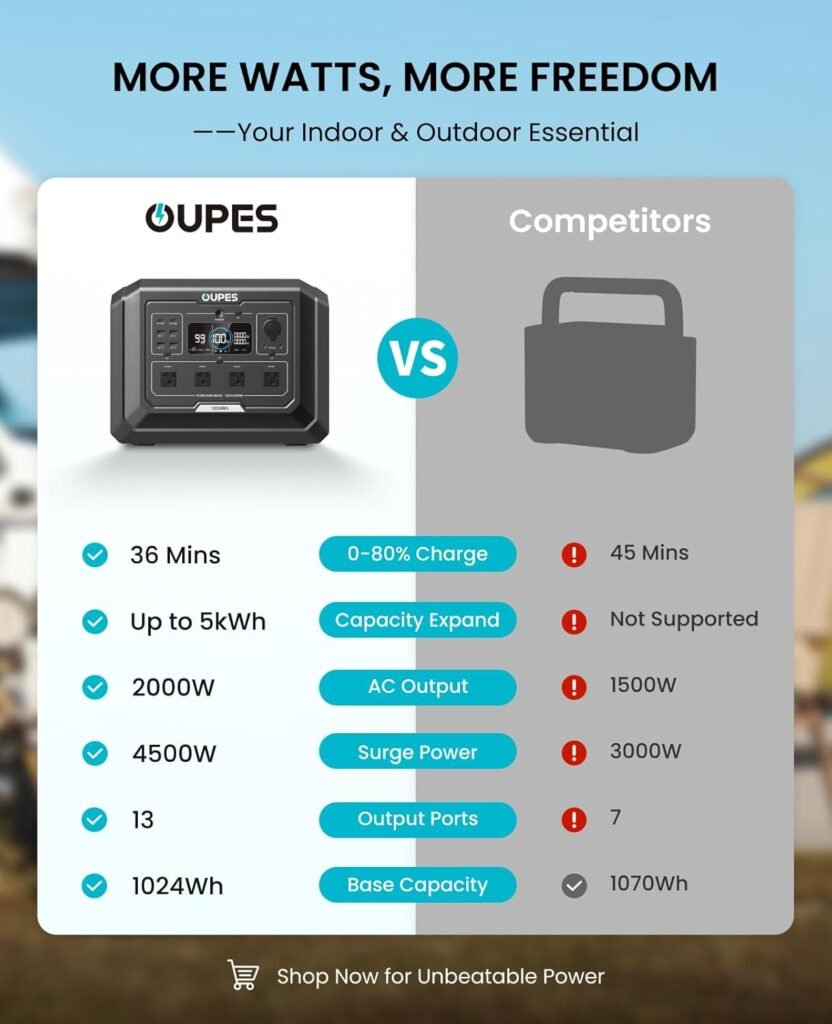 OUPES Mega 1 Solar Generator with Panels Included, 2000W Power Station + 100W Panel, 1024Wh LiFePO4 Battery, Expandable to 5120Wh, APP Control, 20ms UPS for RV, Camping Home Backup
