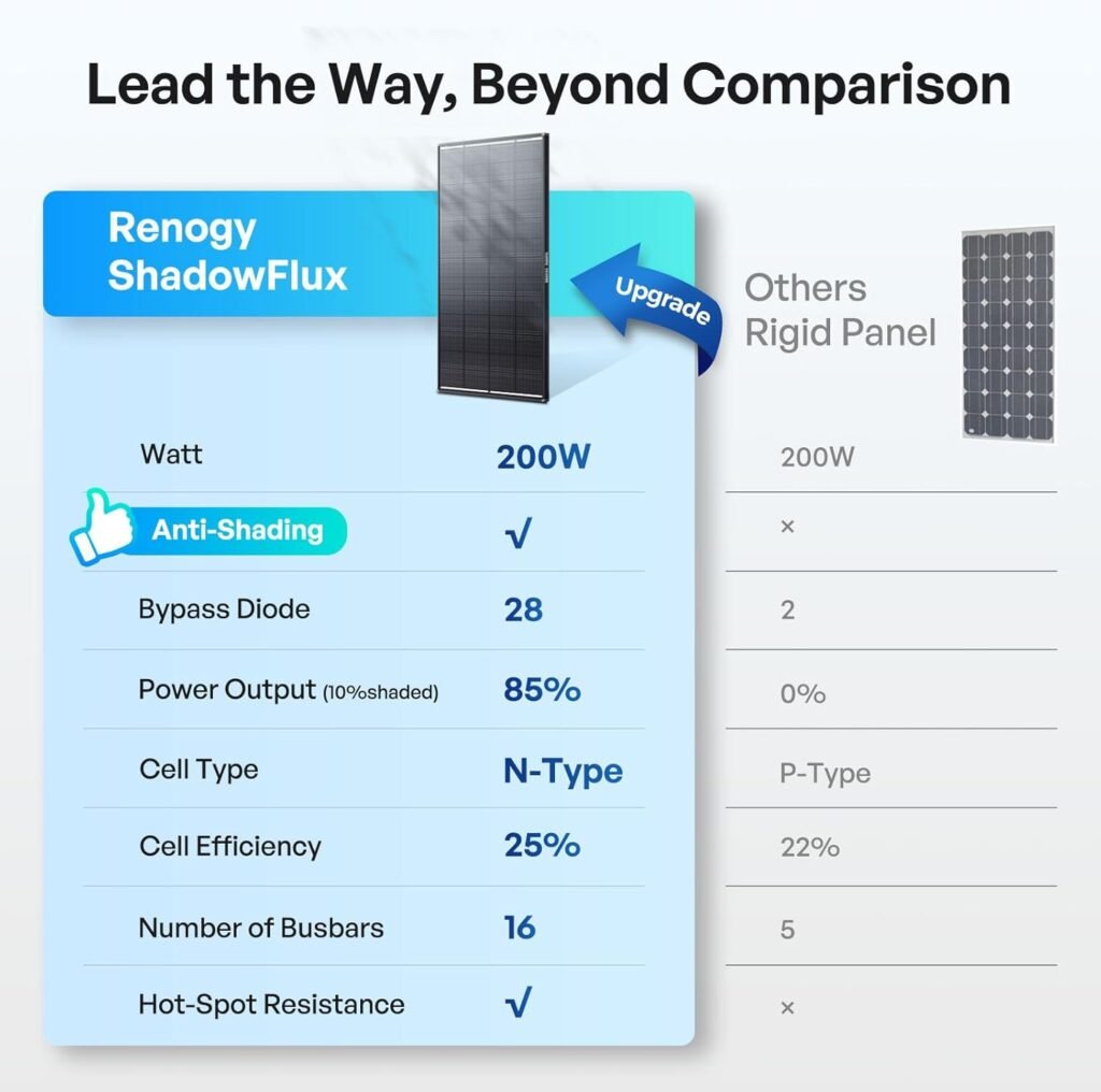 Renogy 200W ShadowFlux Anti-Shading N-Type Solar Panel, 12V 200 Watt Solar Panel 25% High-Efficiency, PV Module Power Charger for RV Marine Rooftop Farm Battery and Other Off-Grid Applications