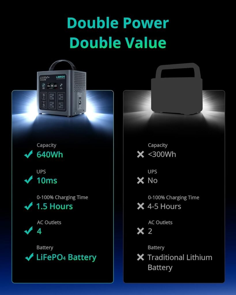 LIBRIDS Portable Power Station C600, 640Wh LiFePO4 Battery, 600W (Peak 1200W) Solar Generator, 1.5H Fast Charge, 10ms UPS, Ports(4 AC) for Camping, Home Backup  Outages